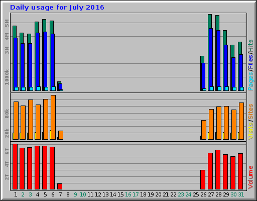 Daily usage for July 2016