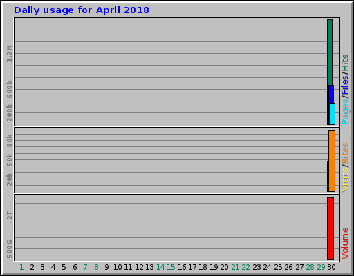 Daily usage for April 2018