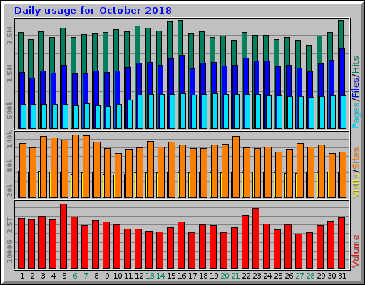 Daily usage for October 2018