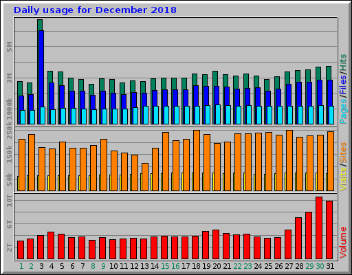 Daily usage for December 2018