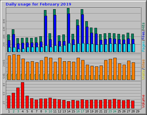 Daily usage for February 2019