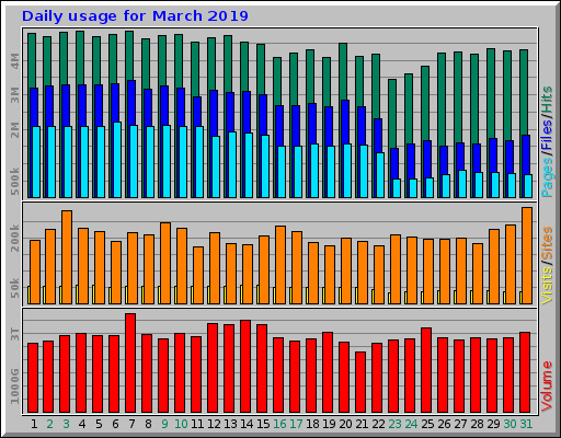 Daily usage for March 2019