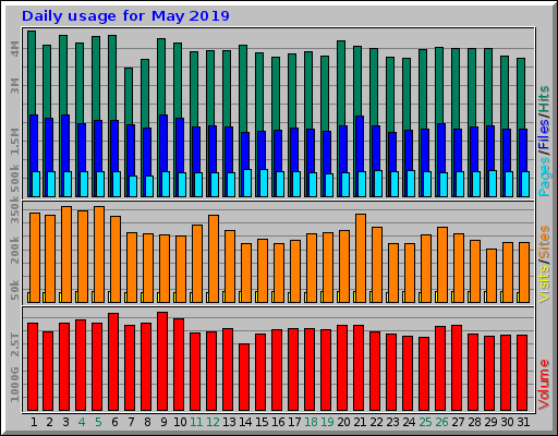 Daily usage for May 2019