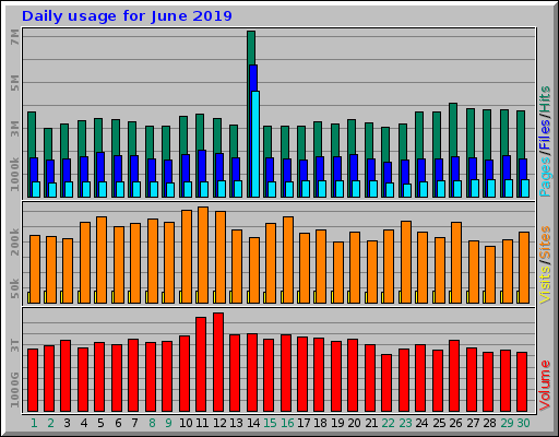 Daily usage for June 2019