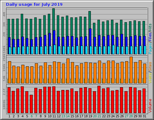 Daily usage for July 2019