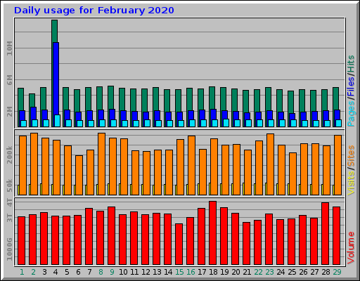 Daily usage for February 2020