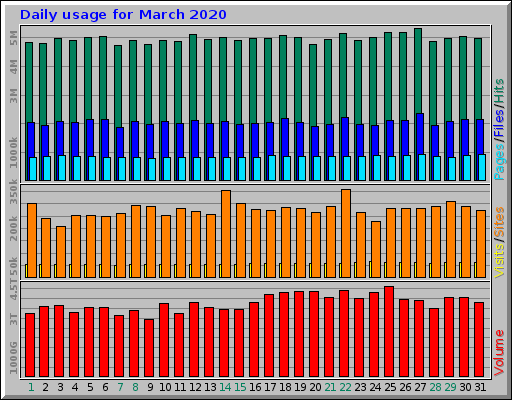 Daily usage for March 2020