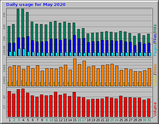 Daily usage for May 2020