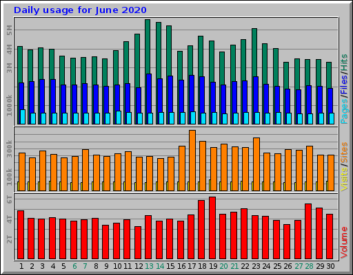 Daily usage for June 2020