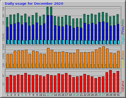 Daily usage for December 2020