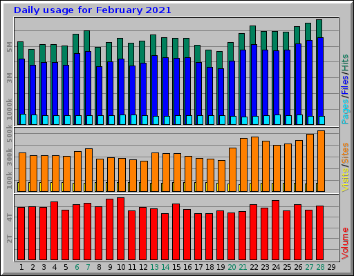 Daily usage for February 2021