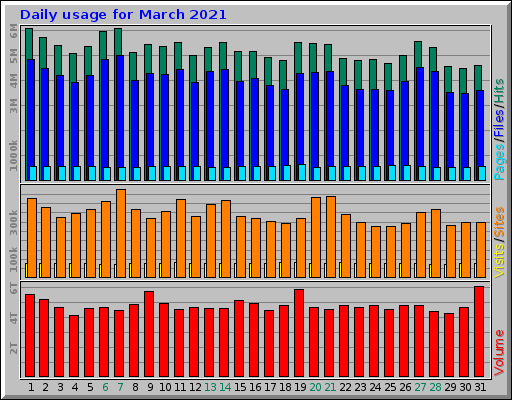 Daily usage for March 2021