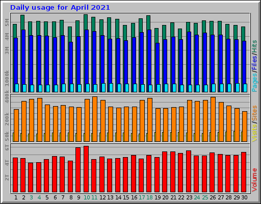 Daily usage for April 2021