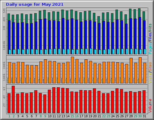 Daily usage for May 2021