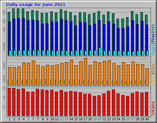 Daily usage for June 2021