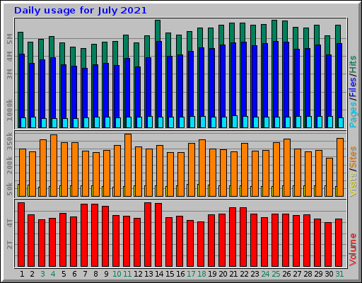 Daily usage for July 2021