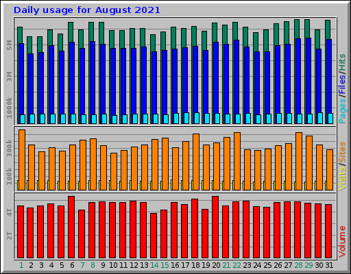 Daily usage for August 2021