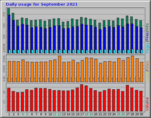 Daily usage for September 2021