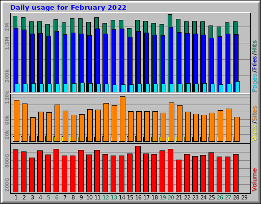 Daily usage for February 2022