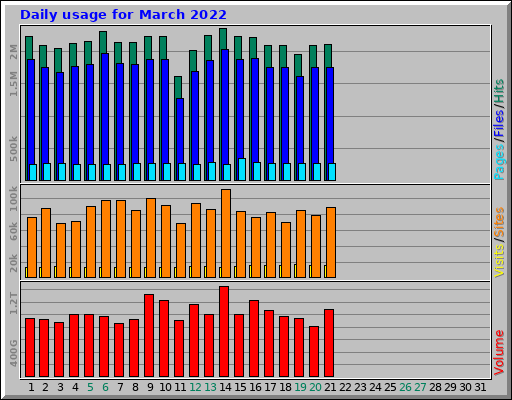 Daily usage for March 2022