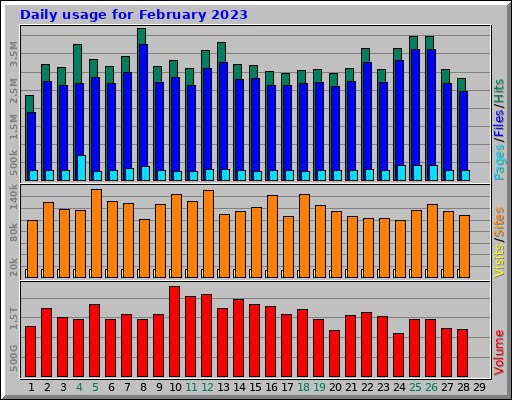 Daily usage for February 2023