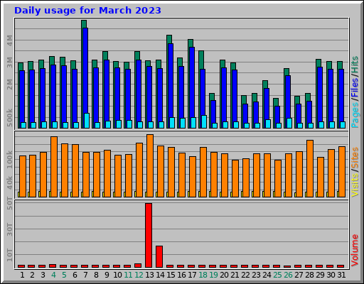 Daily usage for March 2023