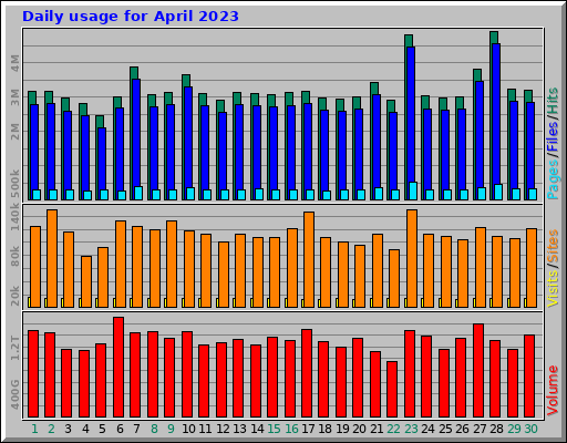 Daily usage for April 2023