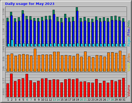 Daily usage for May 2023