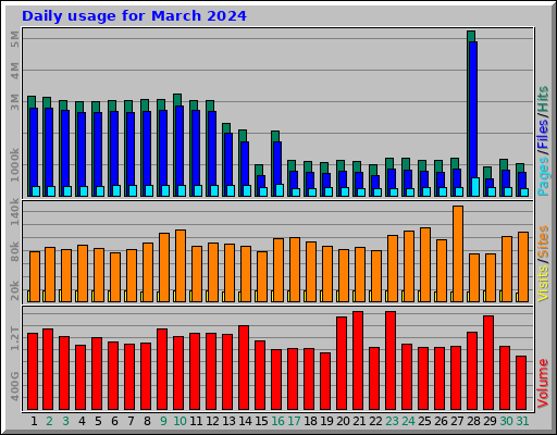 Daily usage for March 2024