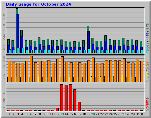 Daily usage for October 2024