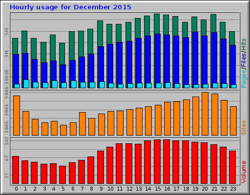 Hourly usage for December 2015