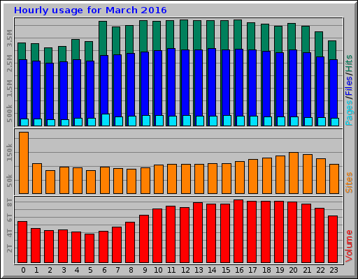 Hourly usage for March 2016