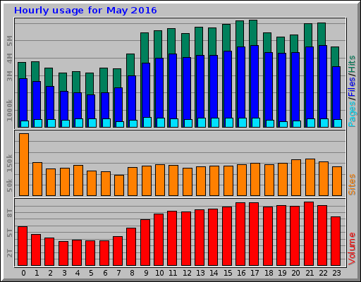 Hourly usage for May 2016