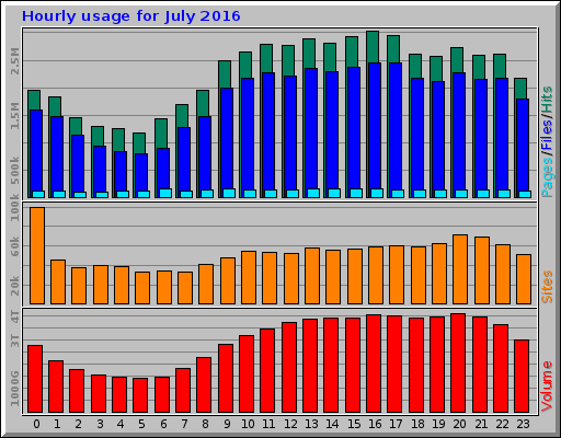 Hourly usage for July 2016