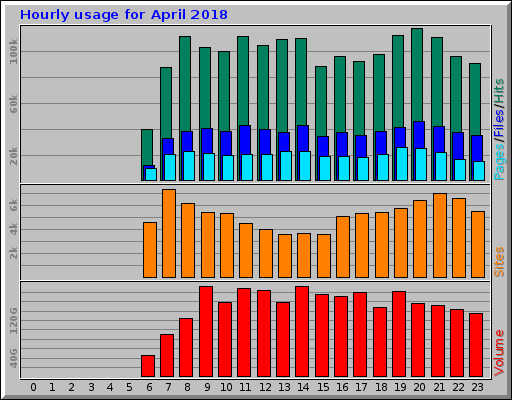 Hourly usage for April 2018