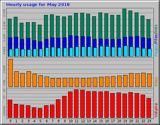 Hourly usage for May 2018