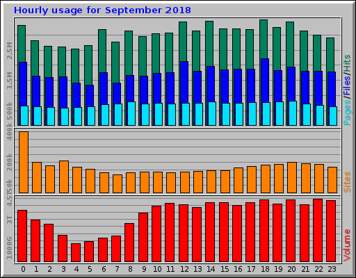 Hourly usage for September 2018