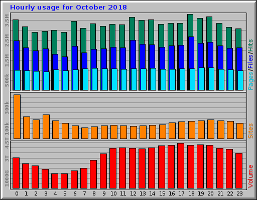 Hourly usage for October 2018