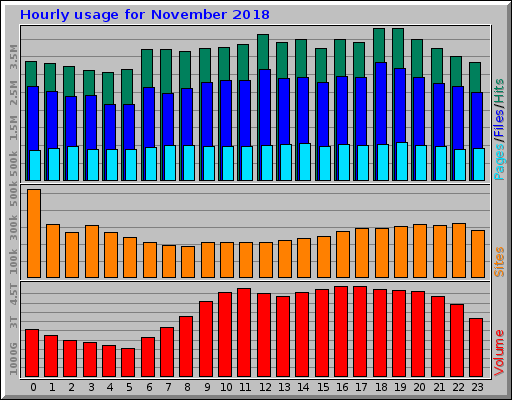 Hourly usage for November 2018