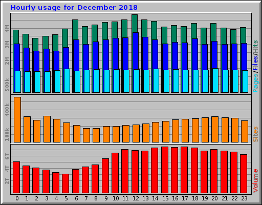 Hourly usage for December 2018