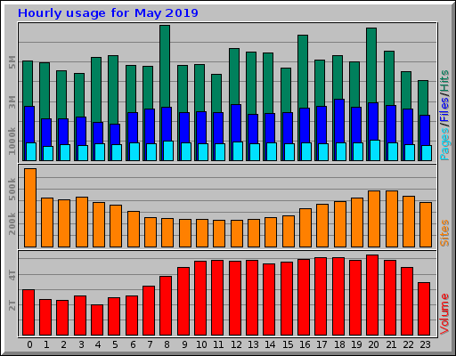 Hourly usage for May 2019