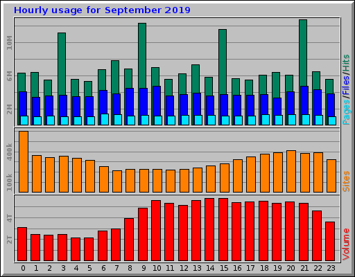 Hourly usage for September 2019