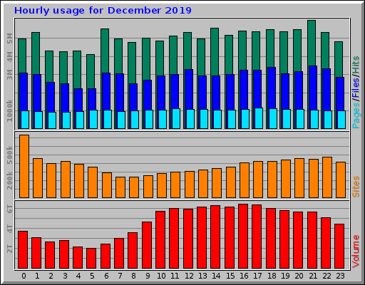 Hourly usage for December 2019