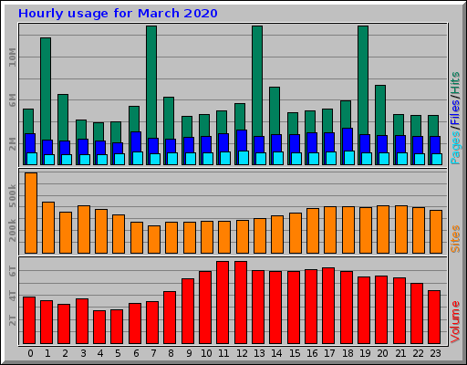 Hourly usage for March 2020