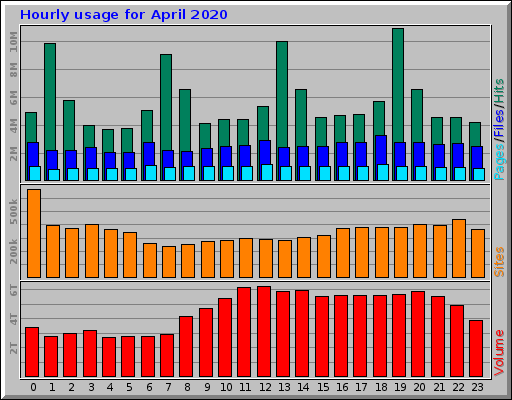 Hourly usage for April 2020