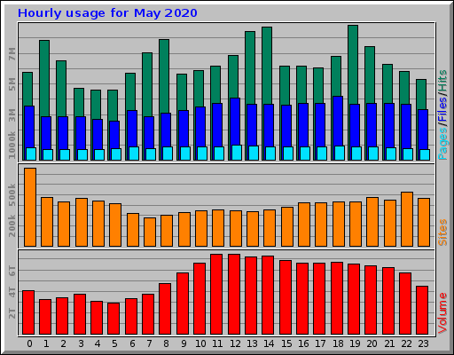 Hourly usage for May 2020