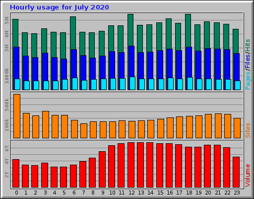 Hourly usage for July 2020