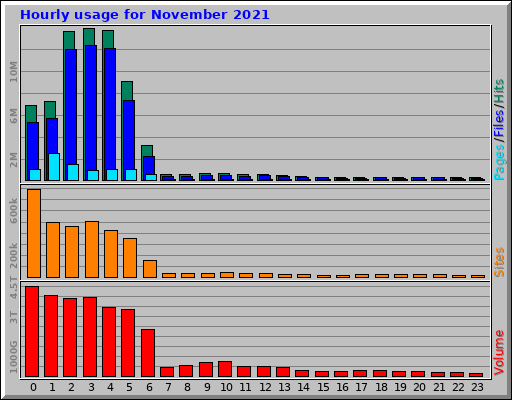 Hourly usage for November 2021