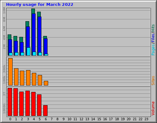 Hourly usage for March 2022