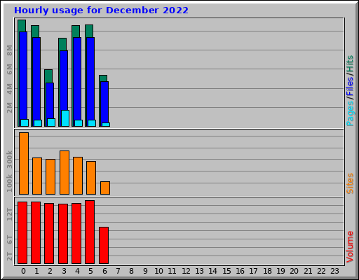 Hourly usage for December 2022